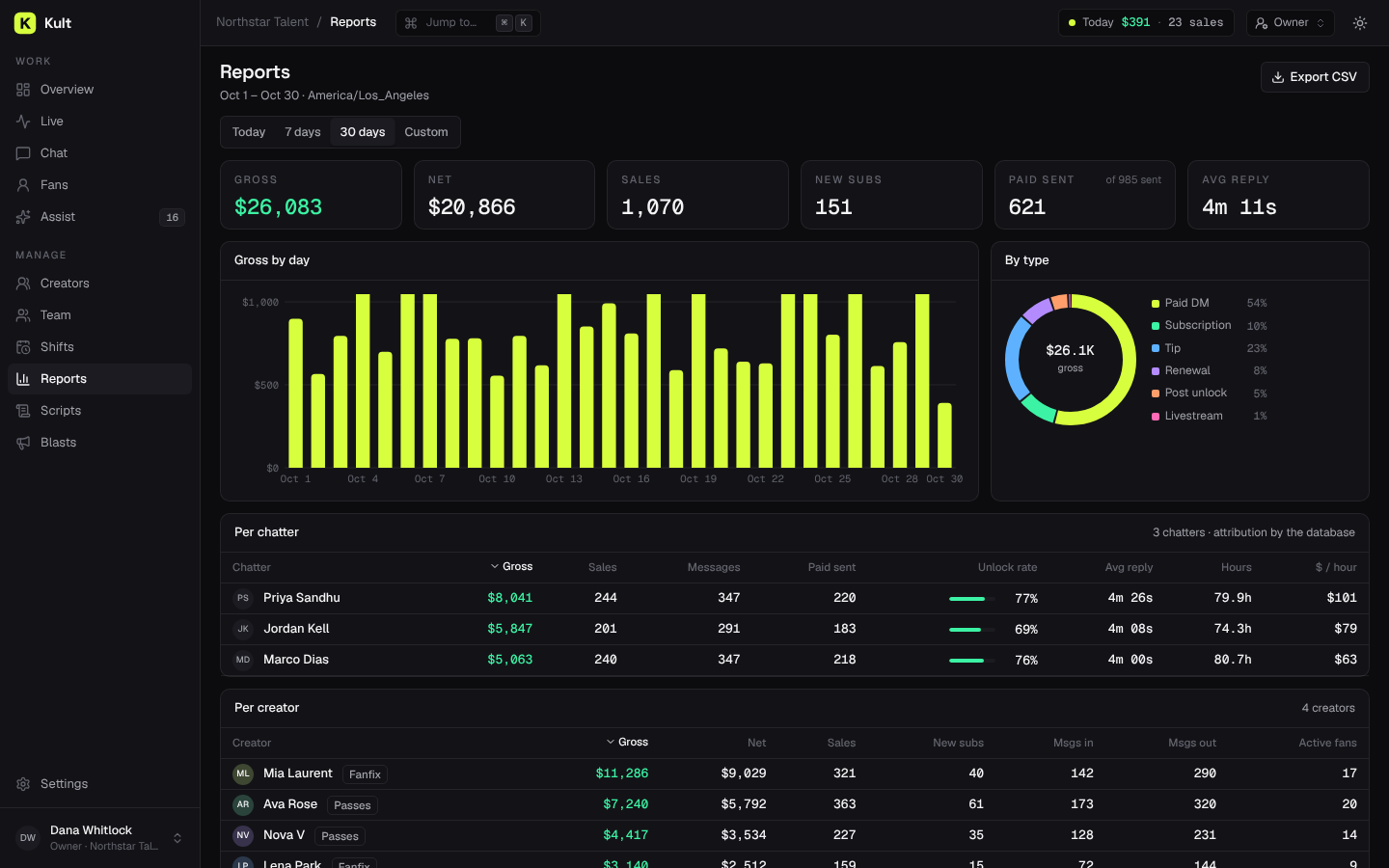Kult Reports page, demo data